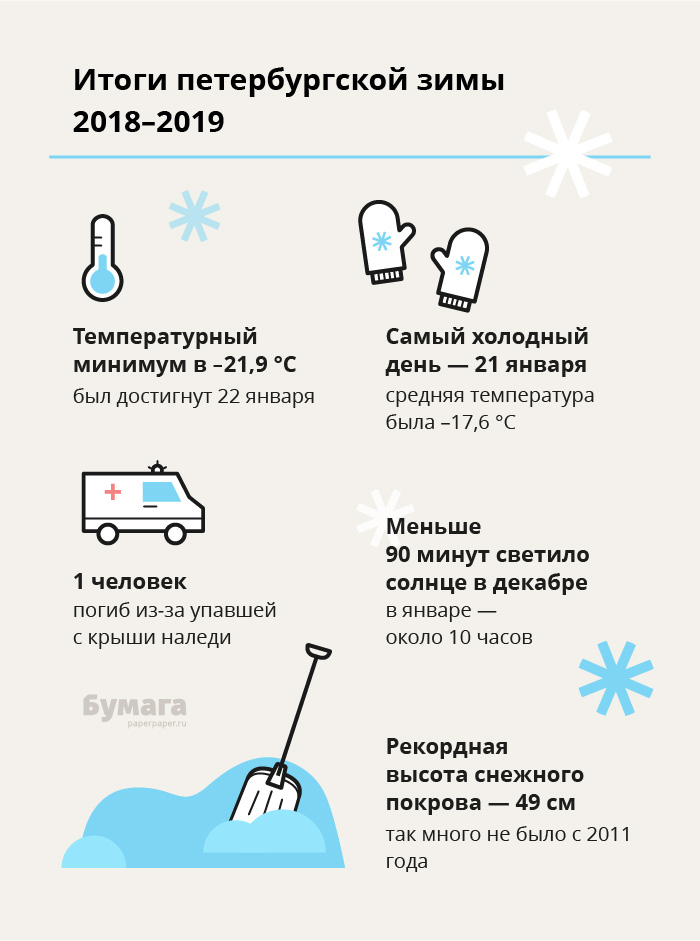 Какой день холодно. Инфографика зима. Итоги зимы. Снег инфографика. Город зима инфографика.